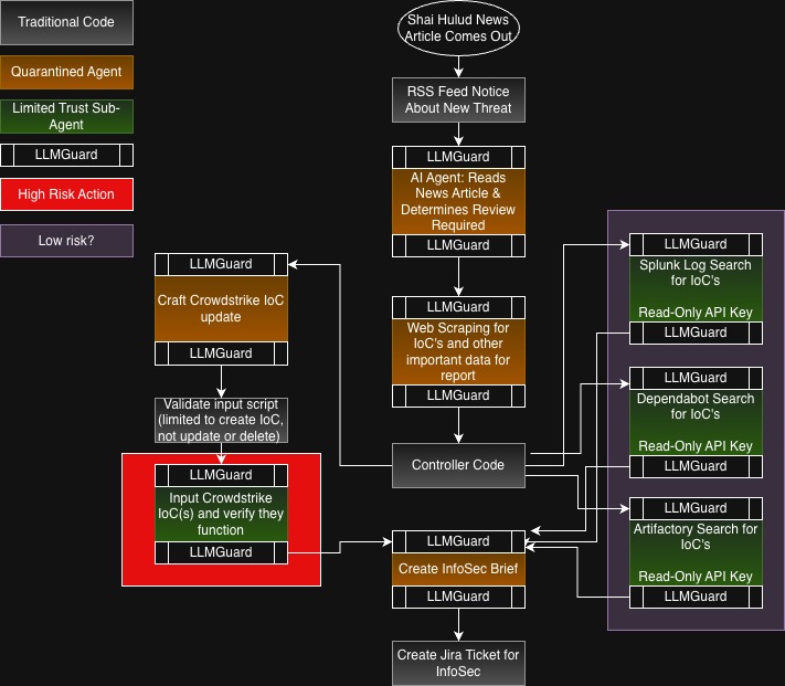 AI Security Workflow